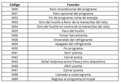 codigos m para torno cnc|tafe NSW courses cnc.